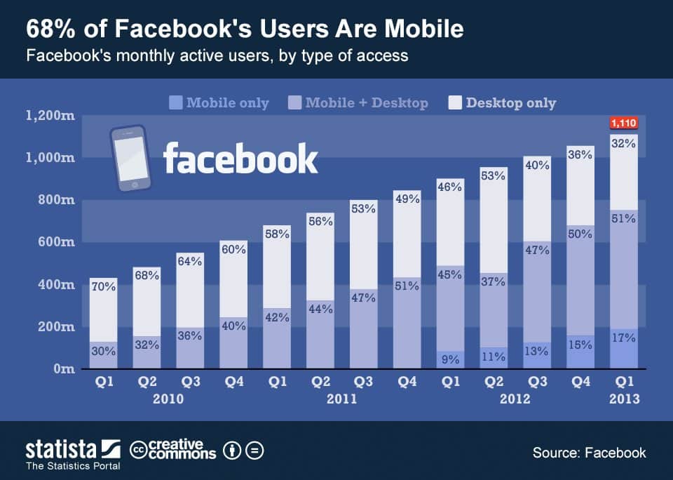 ChartOfTheDay_1078_Facebooks_mobile_users_n