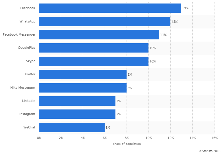 Statistics by statista on top 10 social networking sites in India